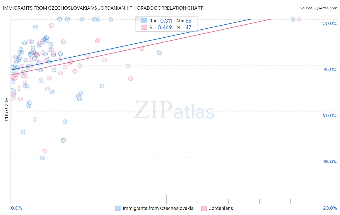 Immigrants from Czechoslovakia vs Jordanian 11th Grade