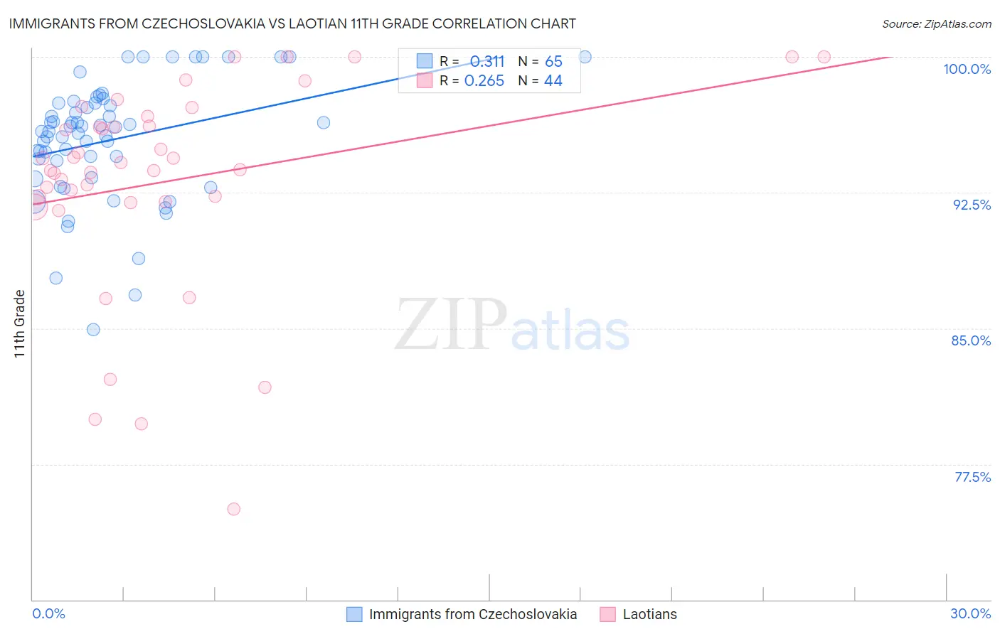 Immigrants from Czechoslovakia vs Laotian 11th Grade