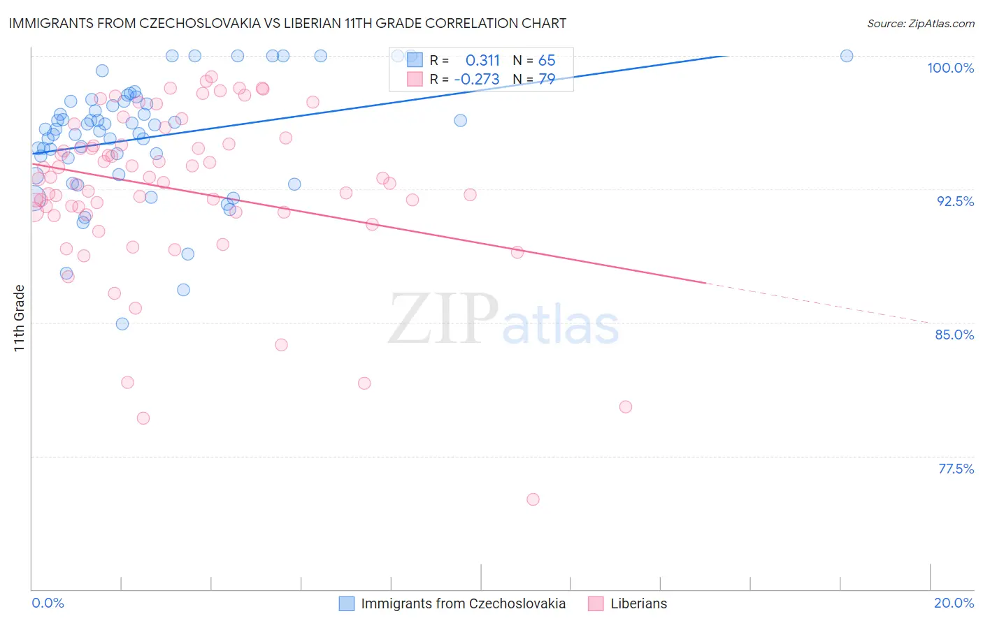 Immigrants from Czechoslovakia vs Liberian 11th Grade