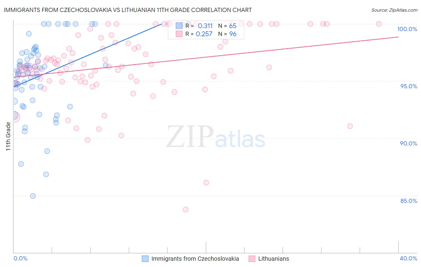 Immigrants from Czechoslovakia vs Lithuanian 11th Grade