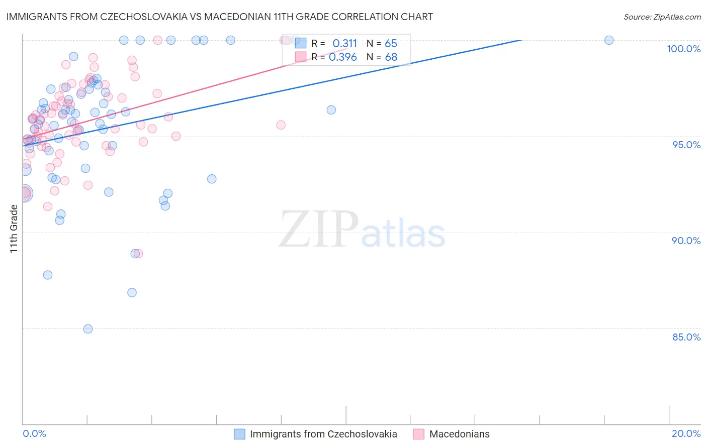 Immigrants from Czechoslovakia vs Macedonian 11th Grade