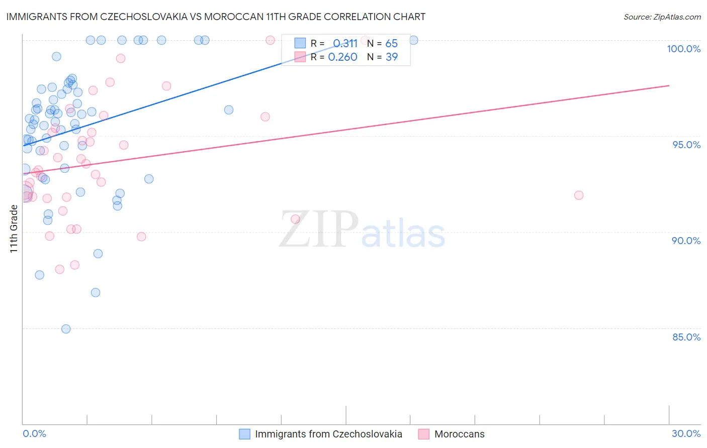 Immigrants from Czechoslovakia vs Moroccan 11th Grade