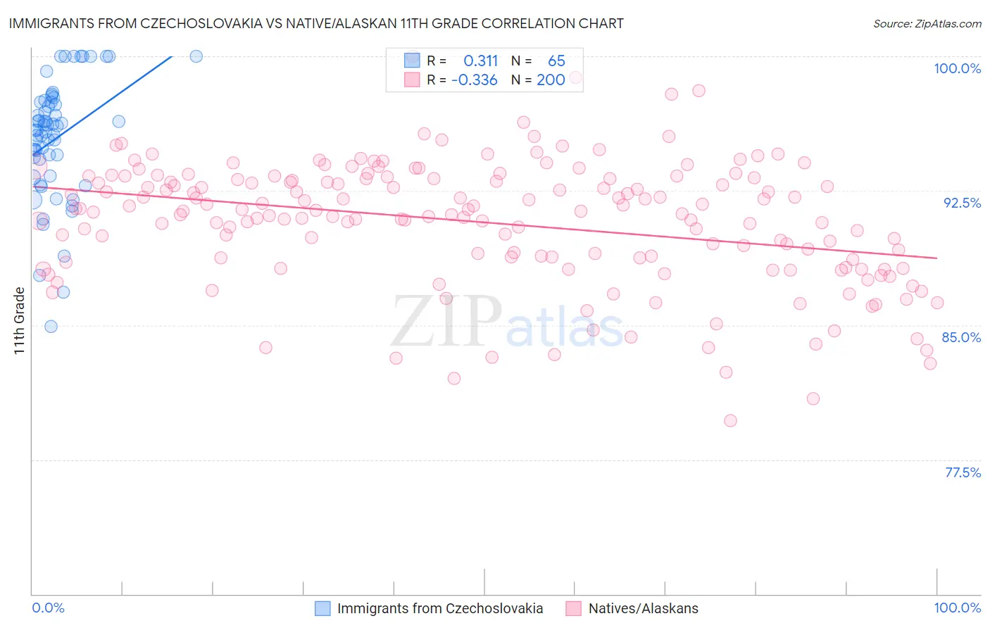 Immigrants from Czechoslovakia vs Native/Alaskan 11th Grade