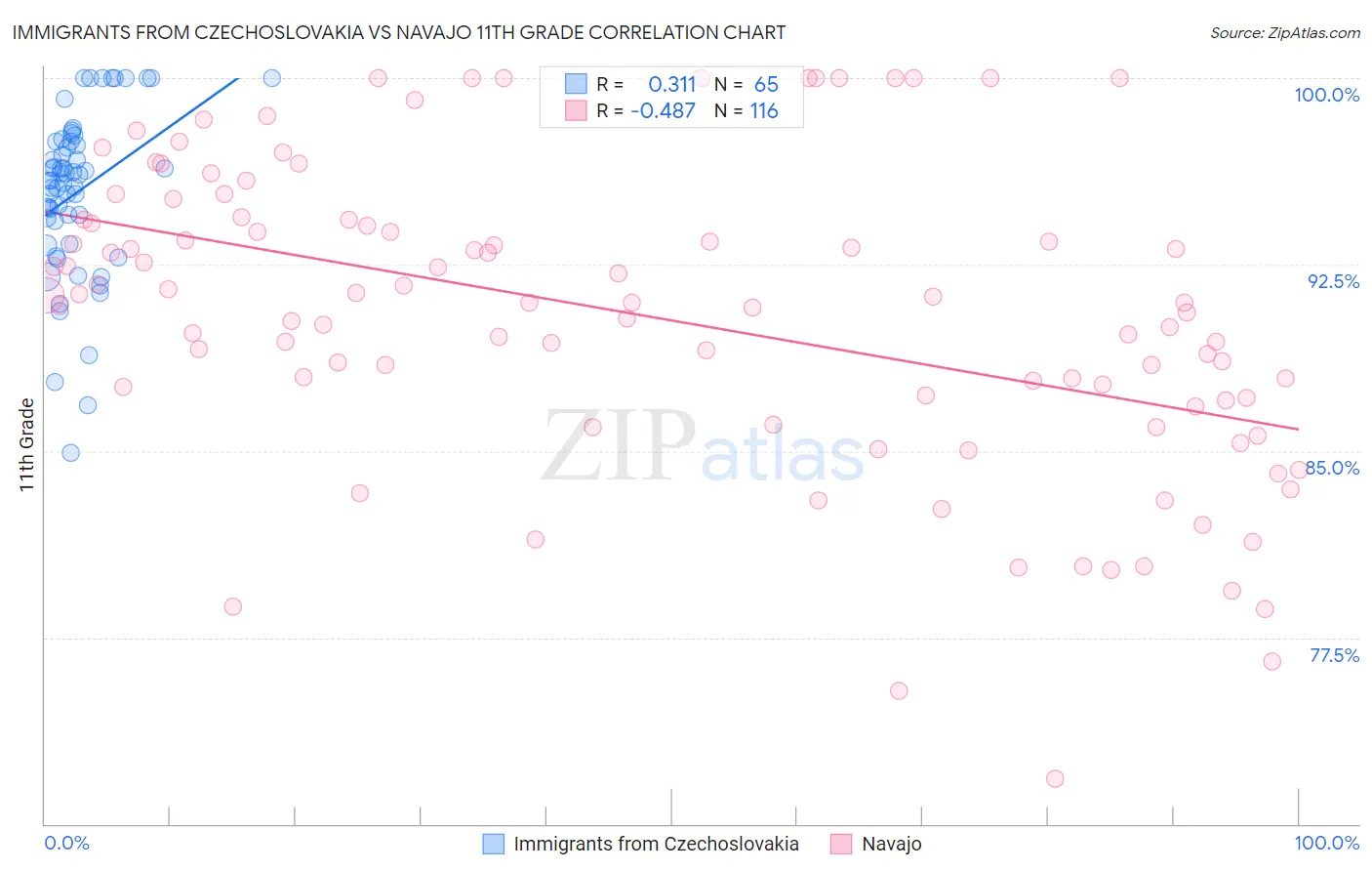 Immigrants from Czechoslovakia vs Navajo 11th Grade