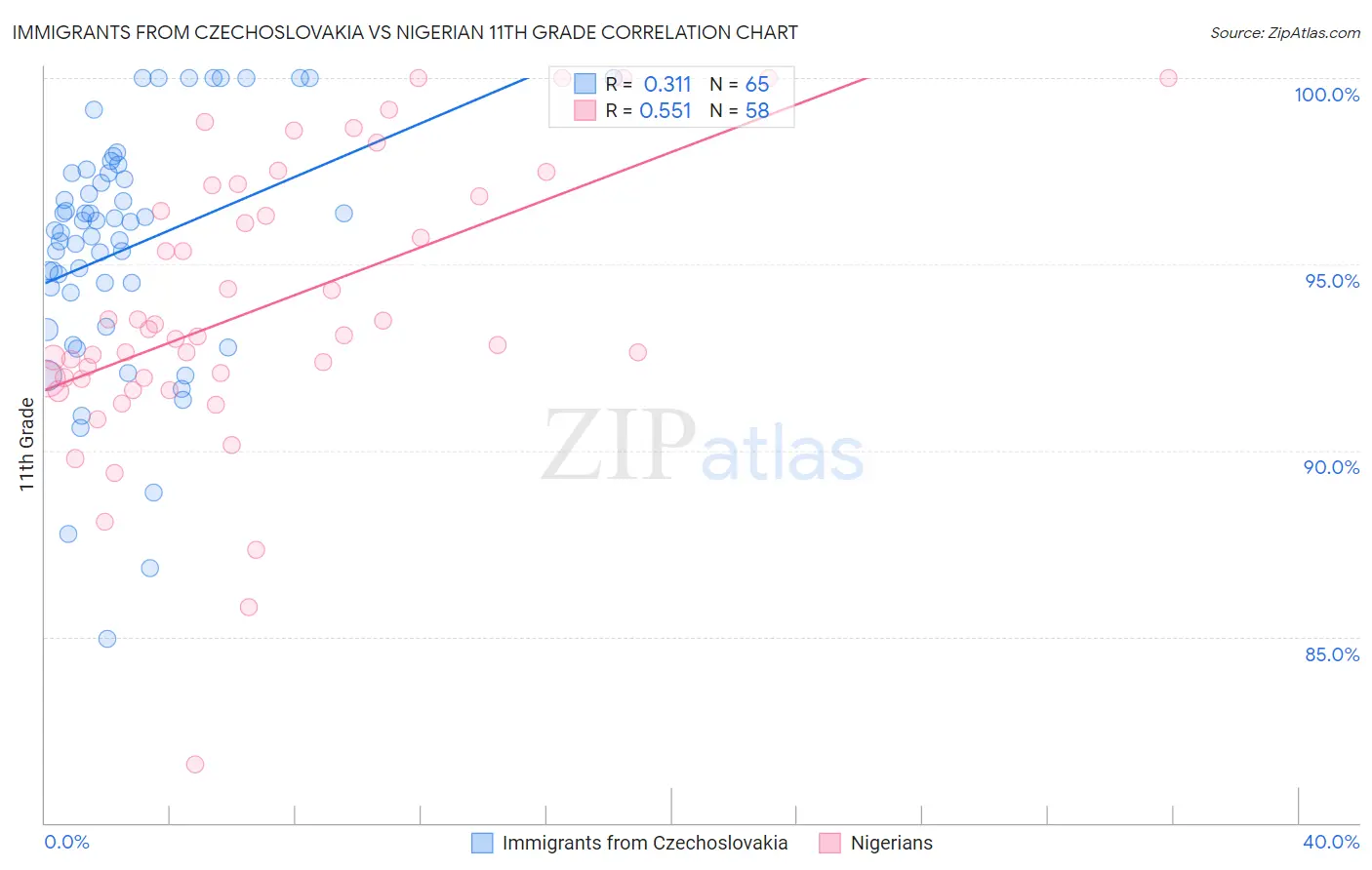 Immigrants from Czechoslovakia vs Nigerian 11th Grade