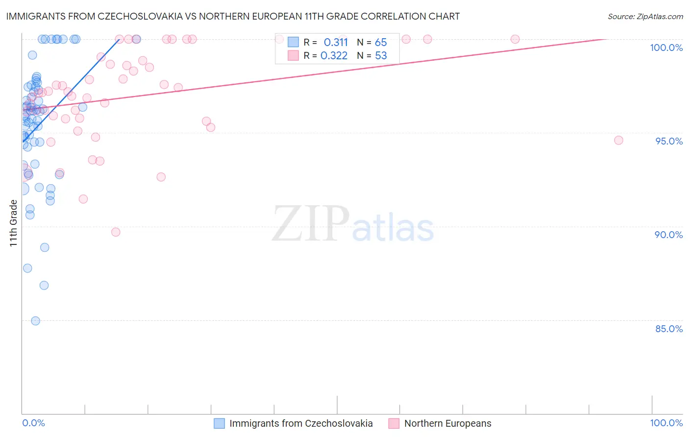 Immigrants from Czechoslovakia vs Northern European 11th Grade