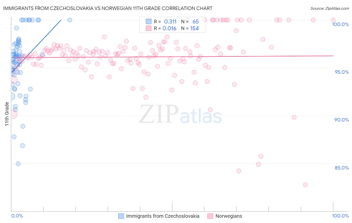 Immigrants from Czechoslovakia vs Norwegian 11th Grade