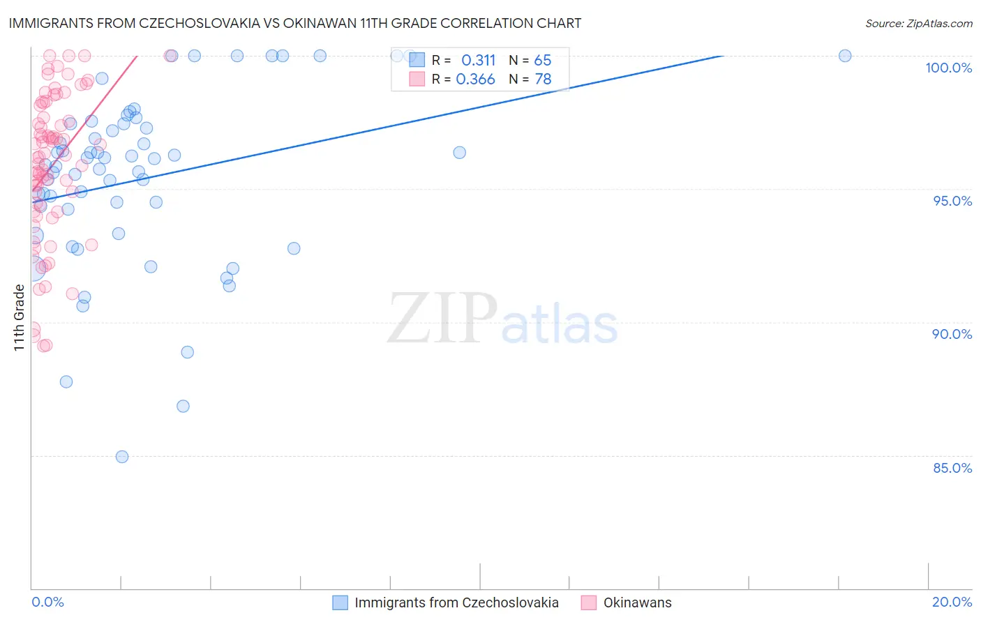 Immigrants from Czechoslovakia vs Okinawan 11th Grade