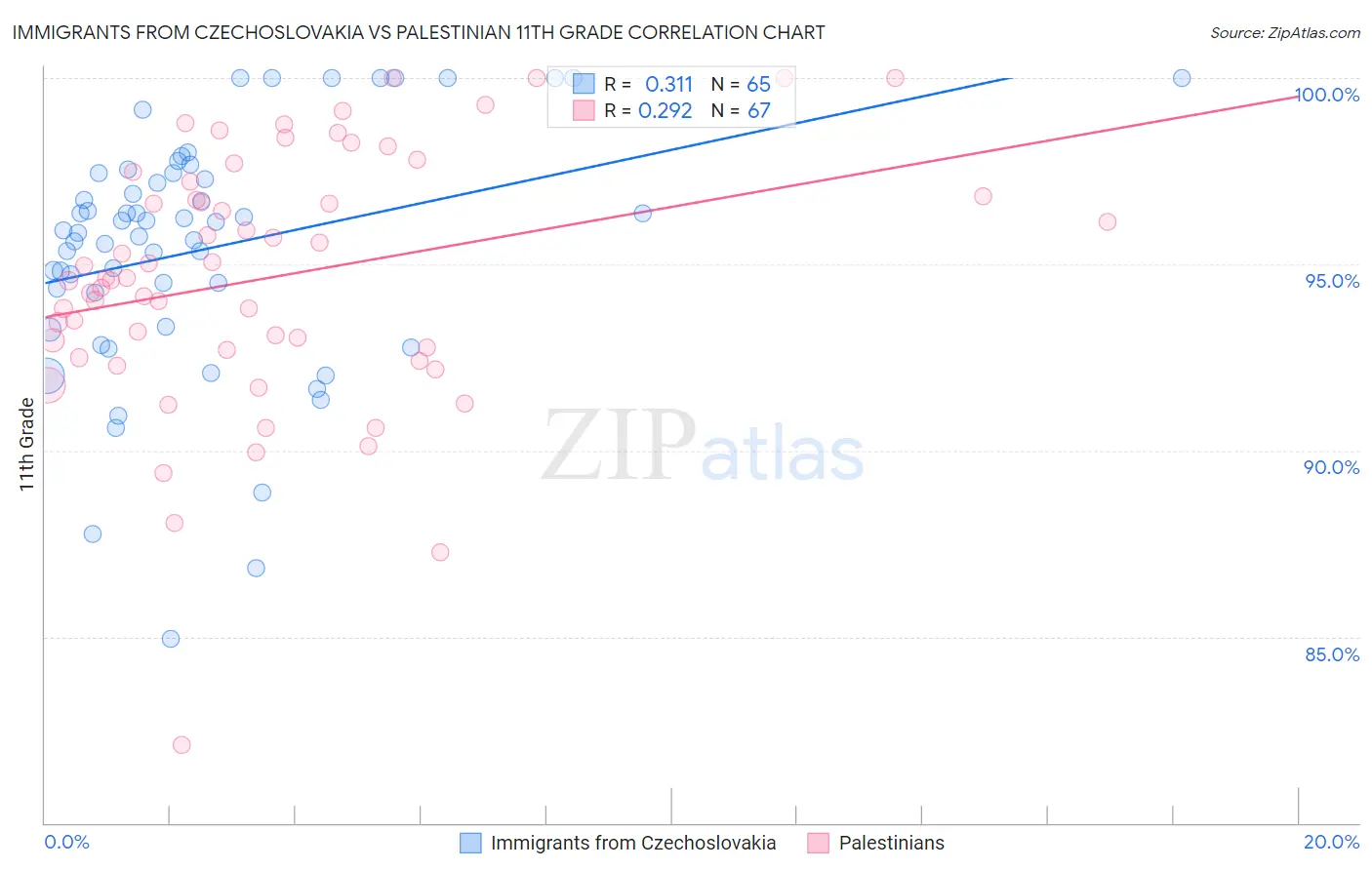 Immigrants from Czechoslovakia vs Palestinian 11th Grade
