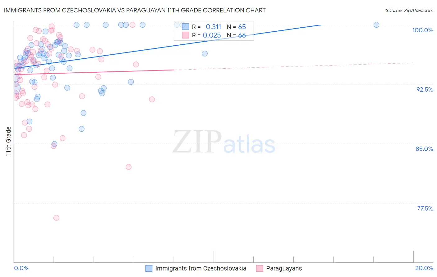 Immigrants from Czechoslovakia vs Paraguayan 11th Grade