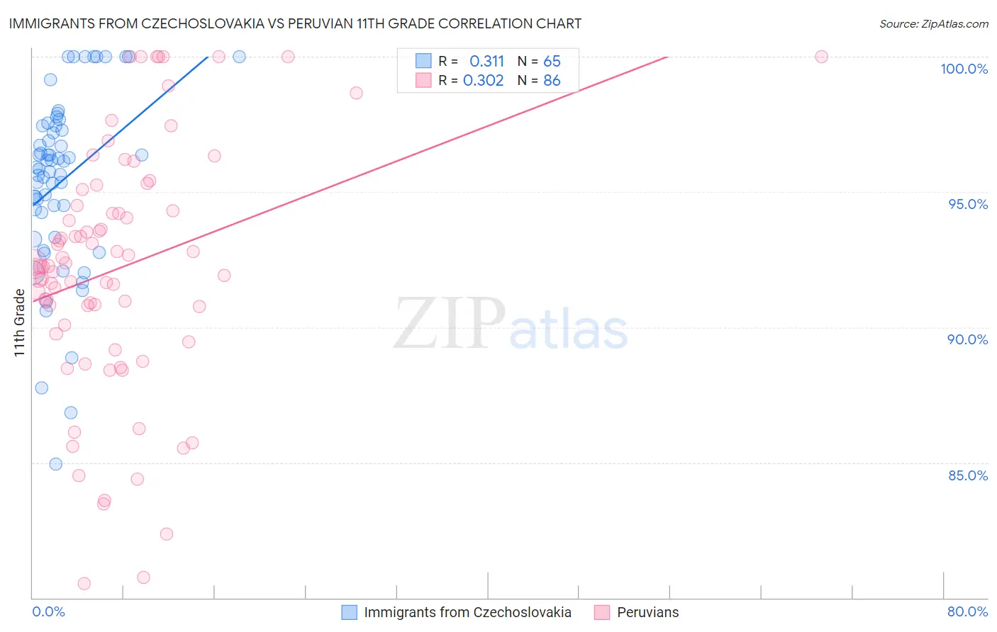 Immigrants from Czechoslovakia vs Peruvian 11th Grade