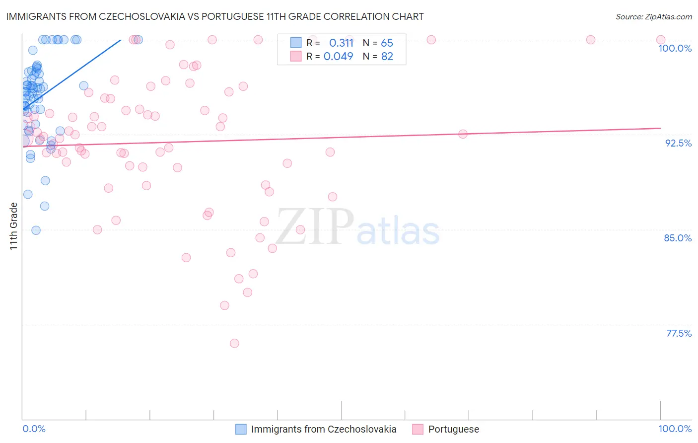 Immigrants from Czechoslovakia vs Portuguese 11th Grade