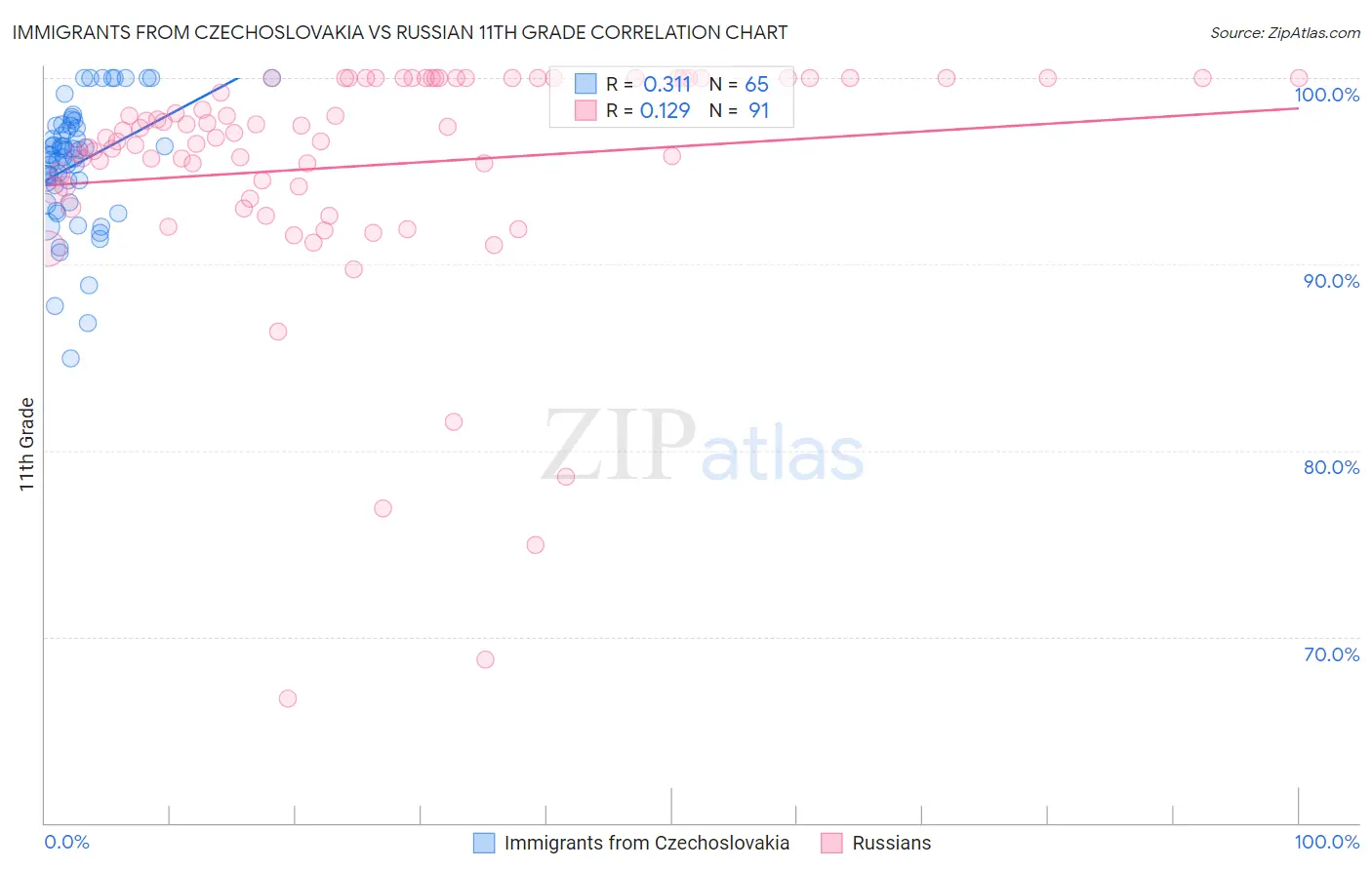 Immigrants from Czechoslovakia vs Russian 11th Grade