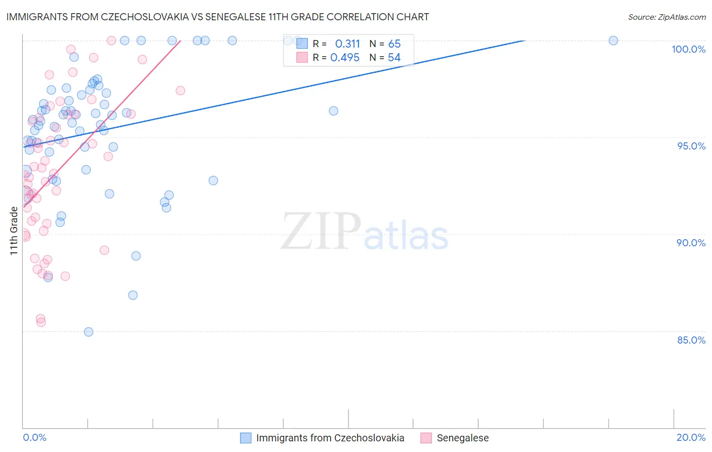 Immigrants from Czechoslovakia vs Senegalese 11th Grade