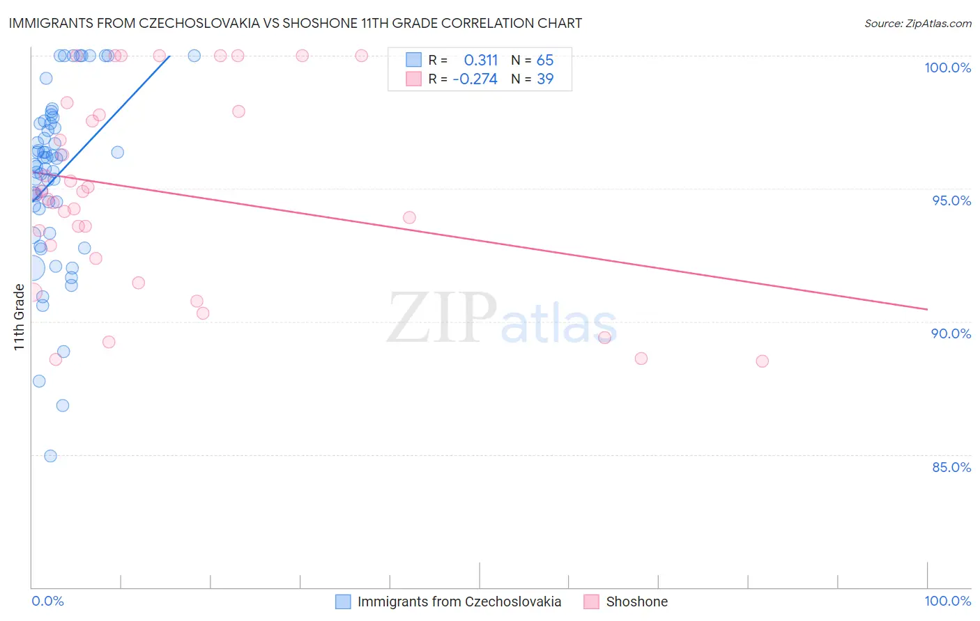 Immigrants from Czechoslovakia vs Shoshone 11th Grade