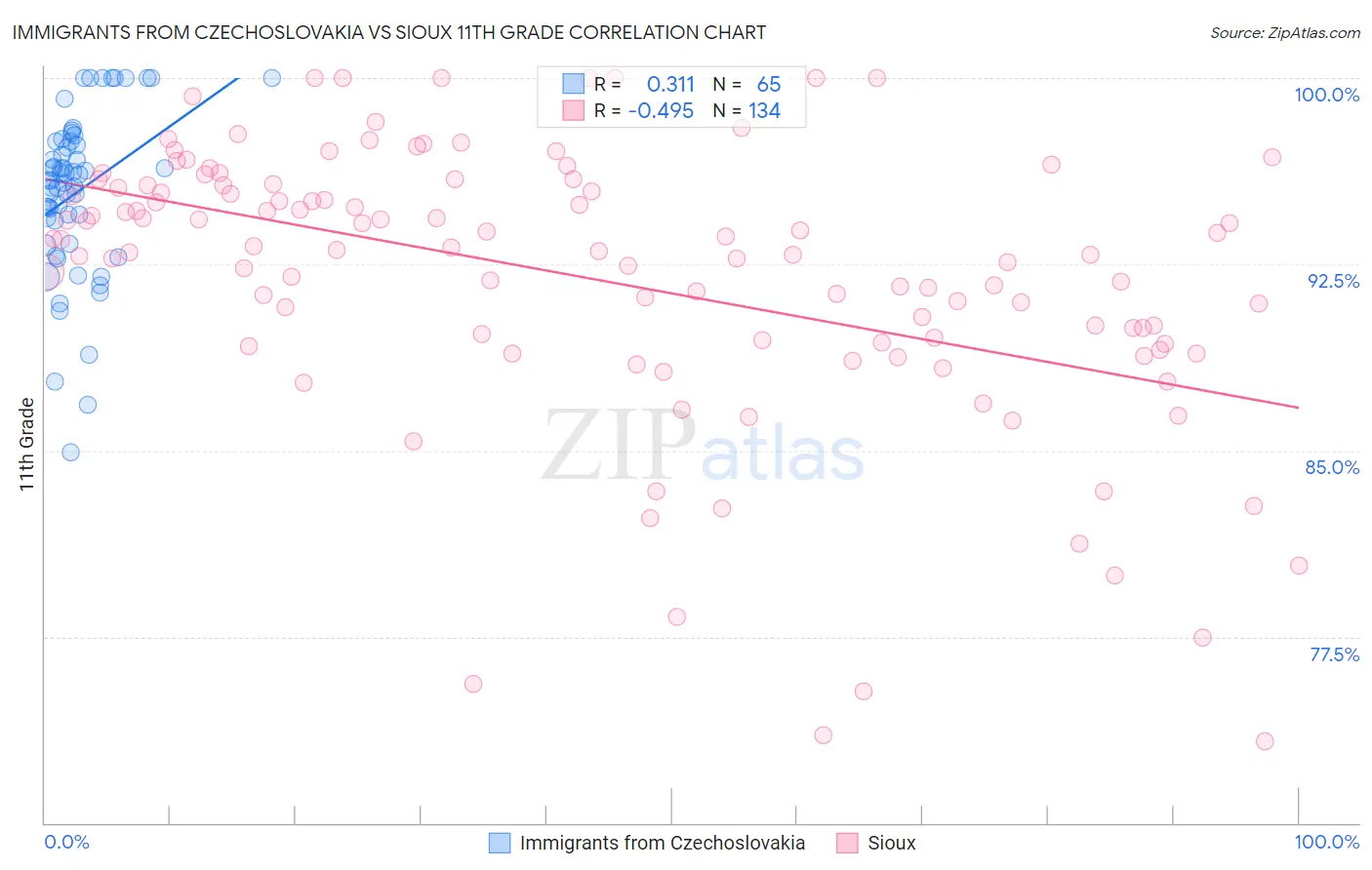 Immigrants from Czechoslovakia vs Sioux 11th Grade