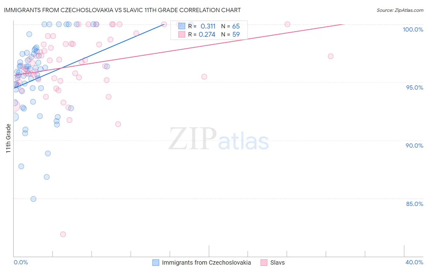 Immigrants from Czechoslovakia vs Slavic 11th Grade