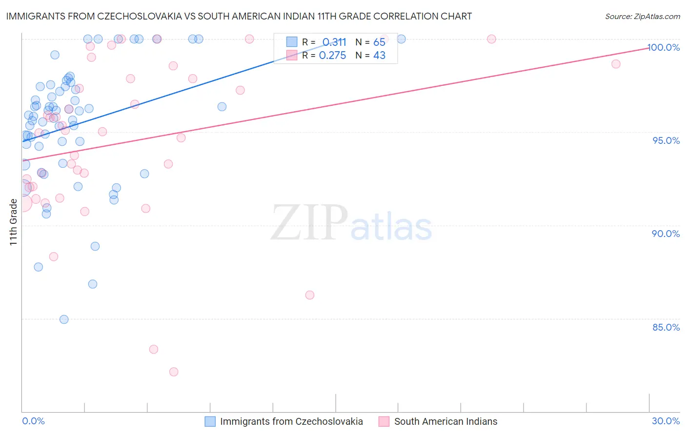 Immigrants from Czechoslovakia vs South American Indian 11th Grade