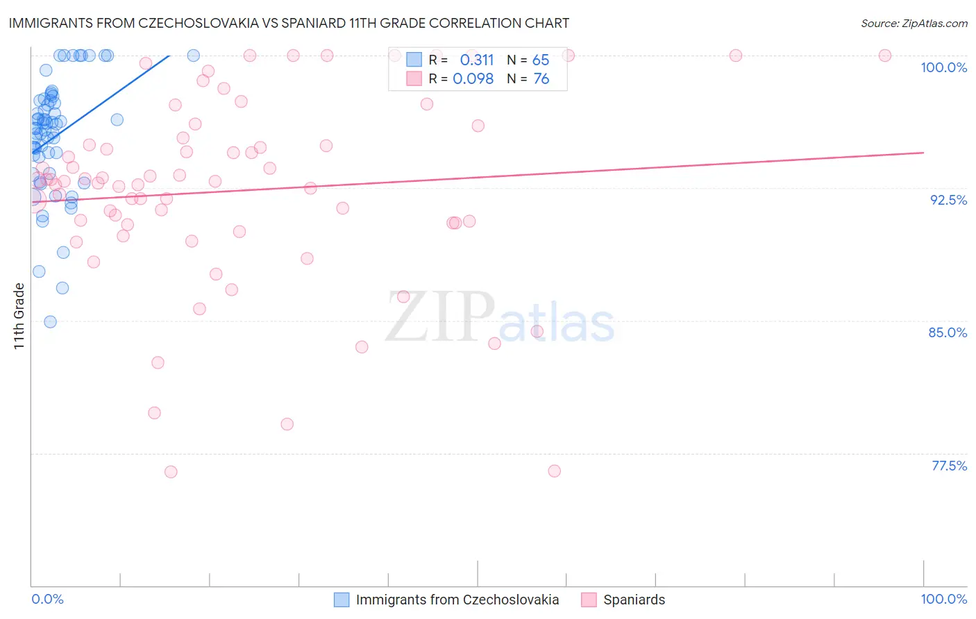 Immigrants from Czechoslovakia vs Spaniard 11th Grade