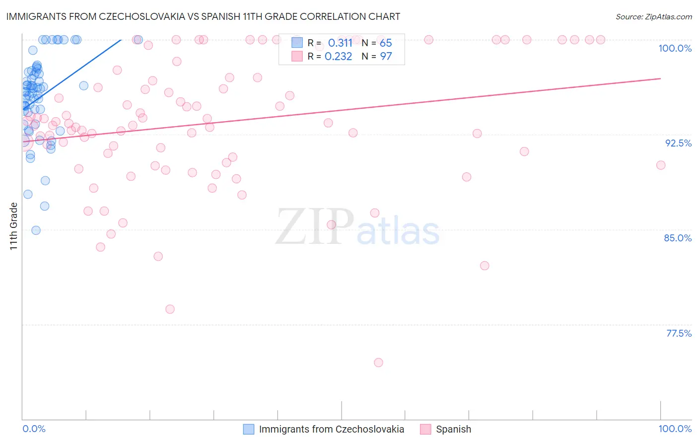 Immigrants from Czechoslovakia vs Spanish 11th Grade