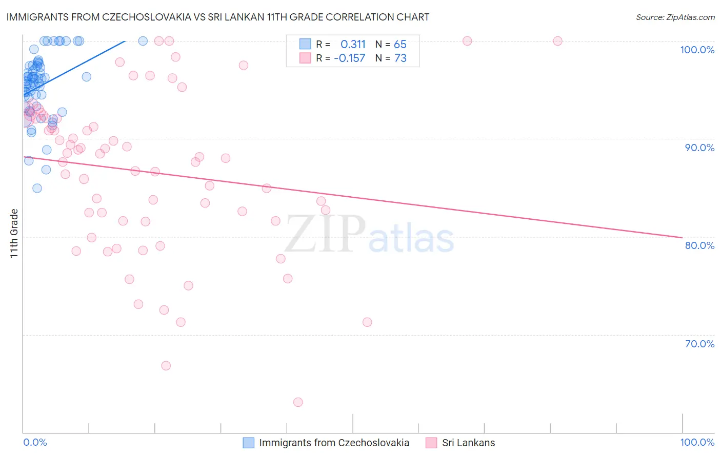 Immigrants from Czechoslovakia vs Sri Lankan 11th Grade