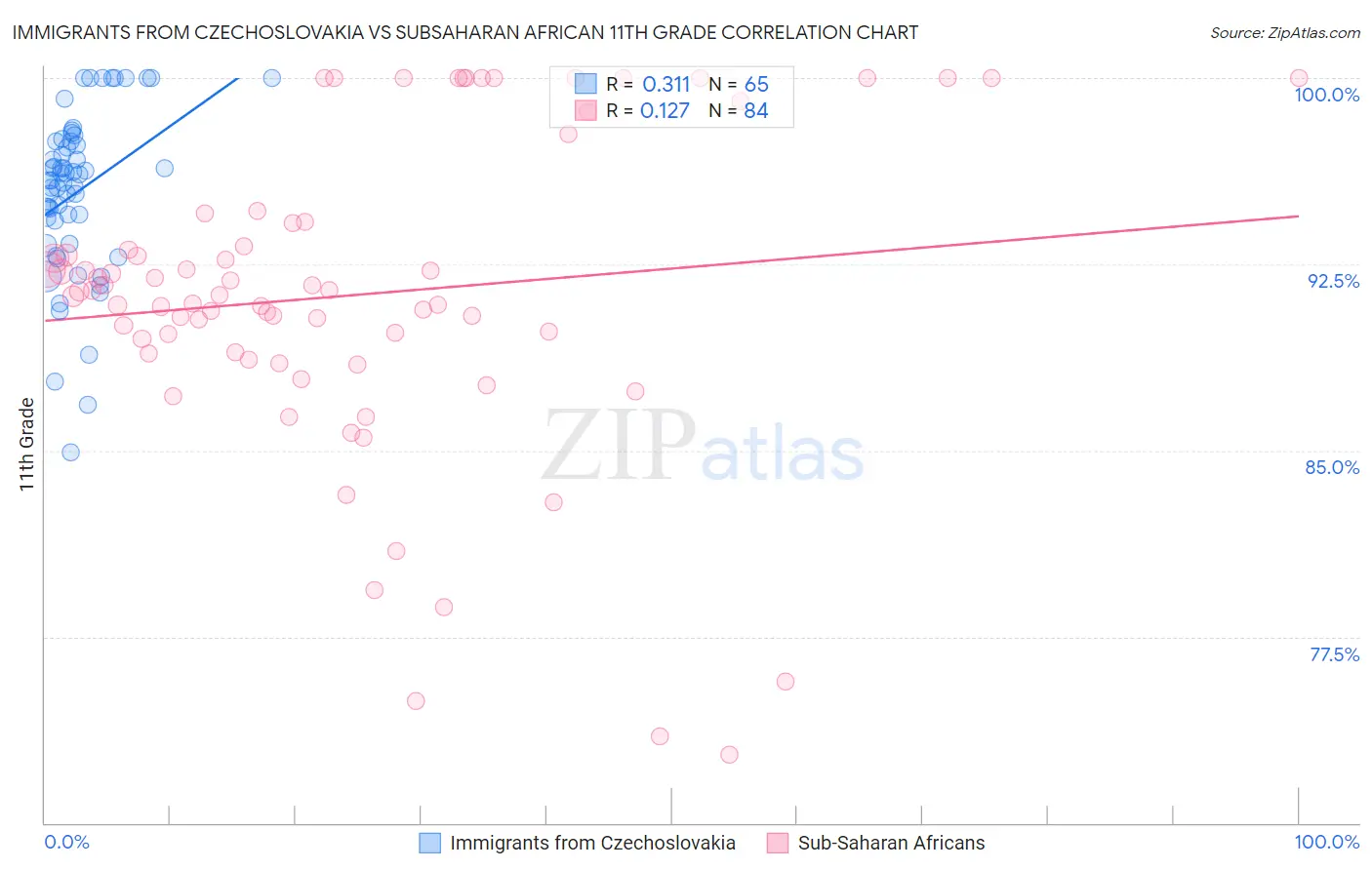 Immigrants from Czechoslovakia vs Subsaharan African 11th Grade