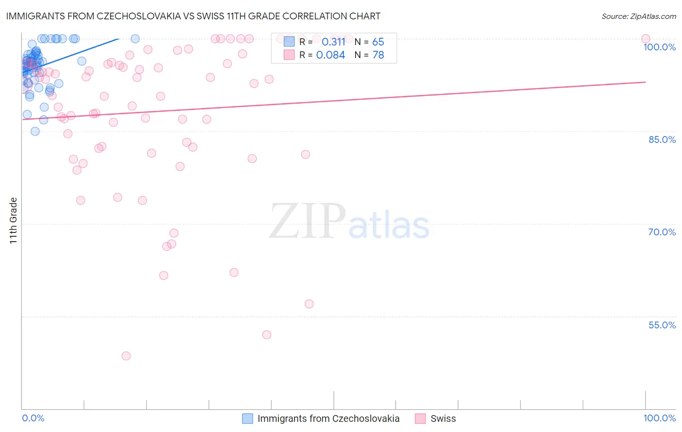 Immigrants from Czechoslovakia vs Swiss 11th Grade