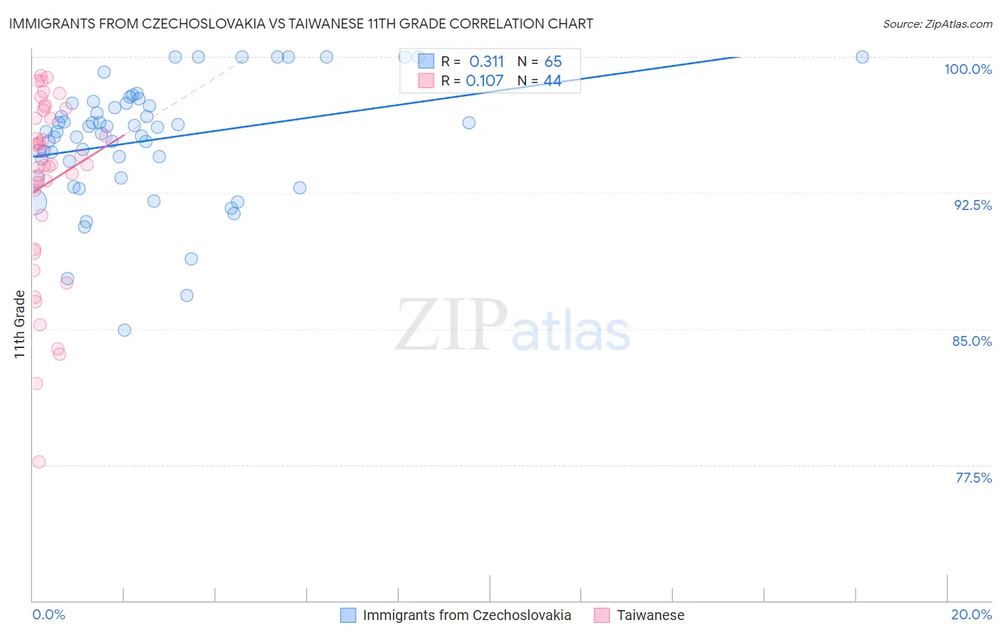 Immigrants from Czechoslovakia vs Taiwanese 11th Grade