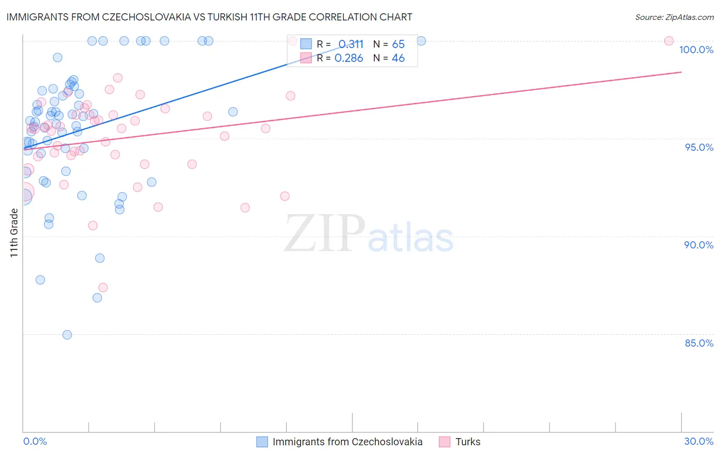 Immigrants from Czechoslovakia vs Turkish 11th Grade