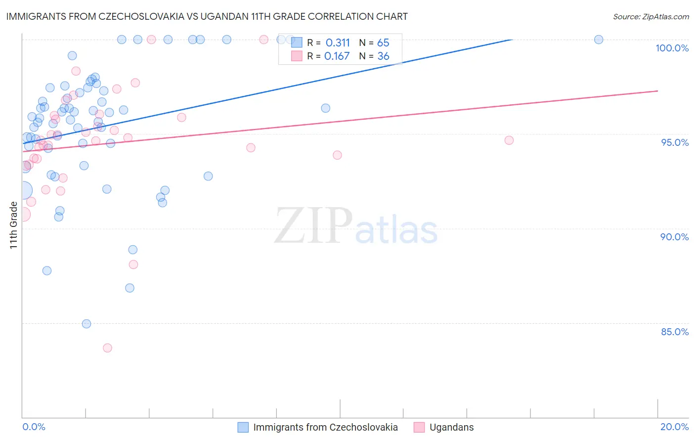 Immigrants from Czechoslovakia vs Ugandan 11th Grade
