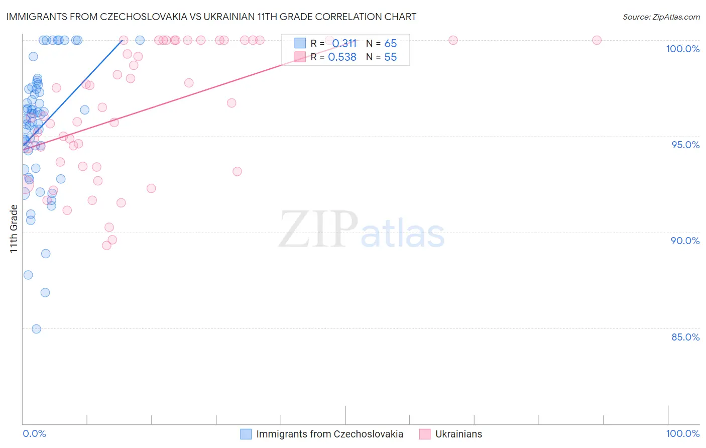 Immigrants from Czechoslovakia vs Ukrainian 11th Grade