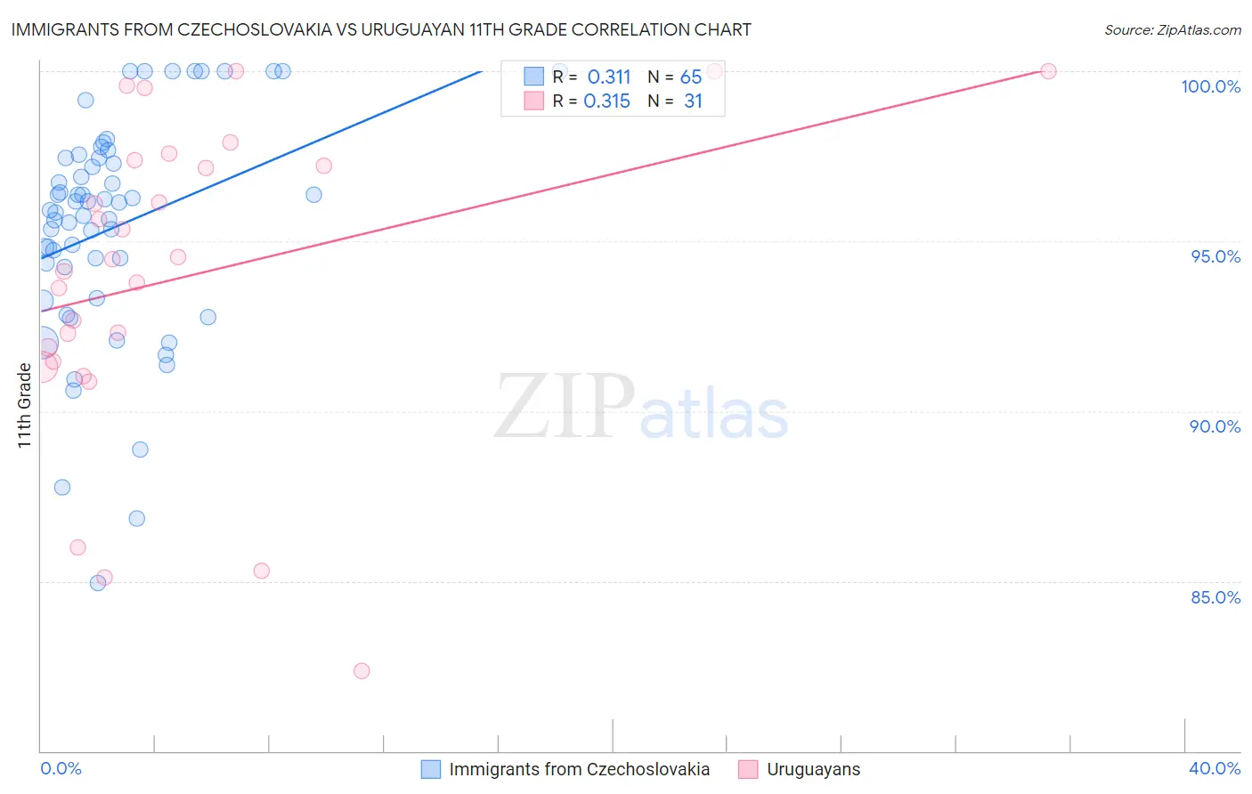 Immigrants from Czechoslovakia vs Uruguayan 11th Grade