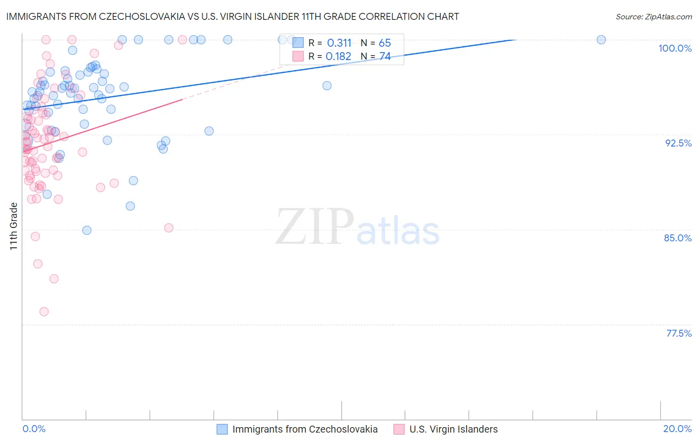 Immigrants from Czechoslovakia vs U.S. Virgin Islander 11th Grade