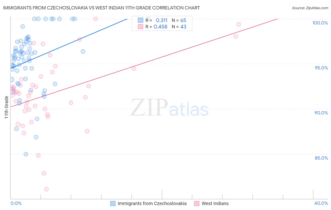 Immigrants from Czechoslovakia vs West Indian 11th Grade