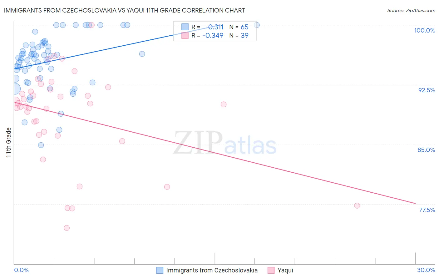 Immigrants from Czechoslovakia vs Yaqui 11th Grade