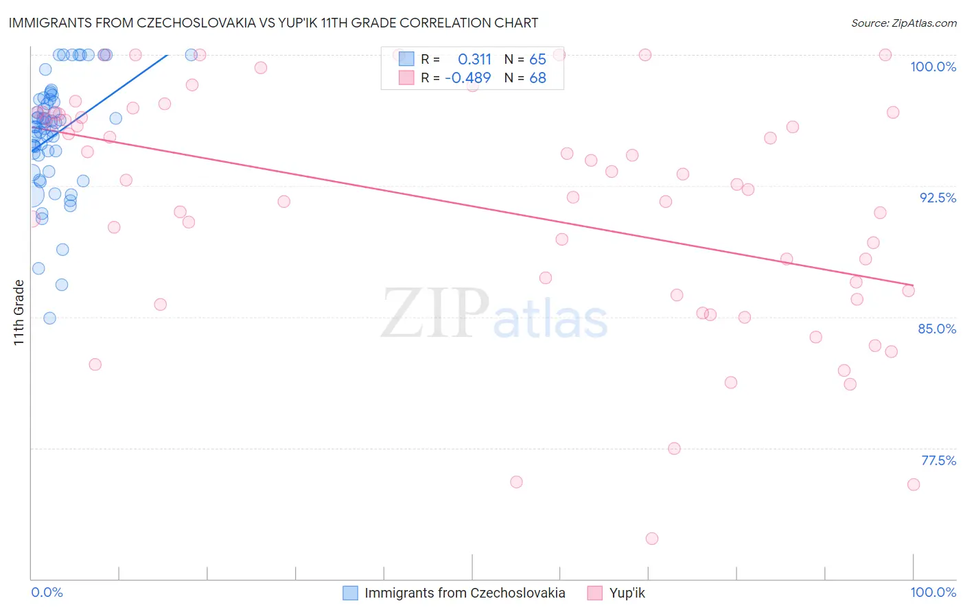 Immigrants from Czechoslovakia vs Yup'ik 11th Grade