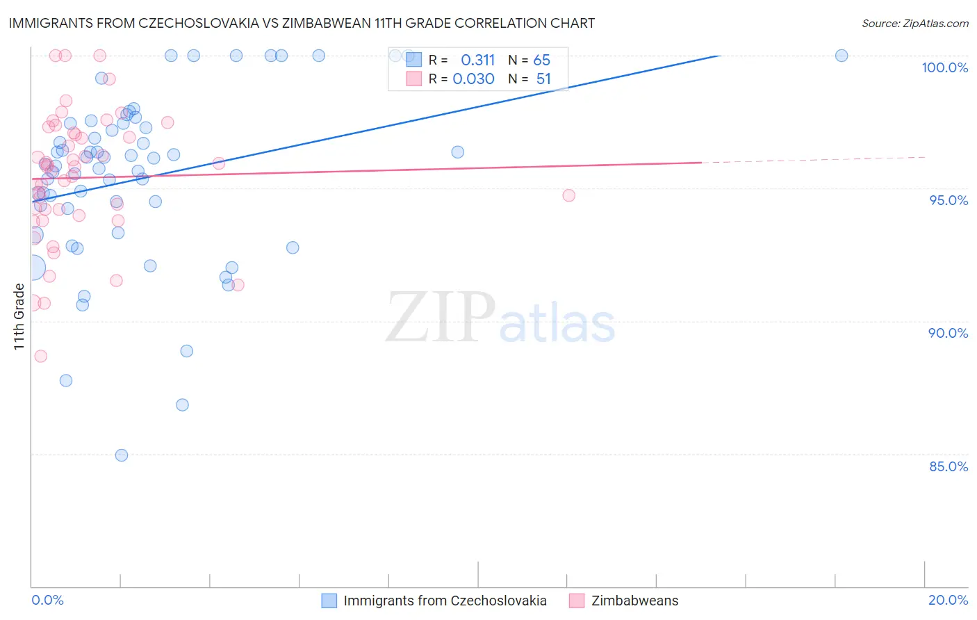 Immigrants from Czechoslovakia vs Zimbabwean 11th Grade