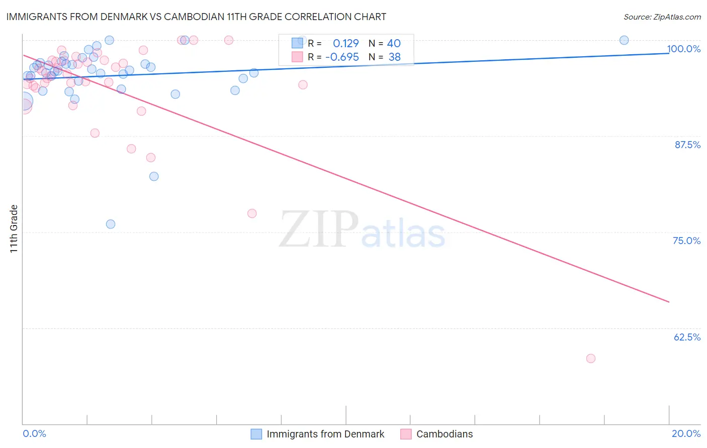 Immigrants from Denmark vs Cambodian 11th Grade