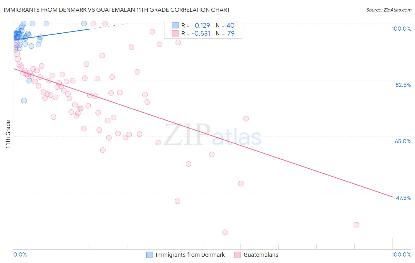 Immigrants from Denmark vs Guatemalan 11th Grade