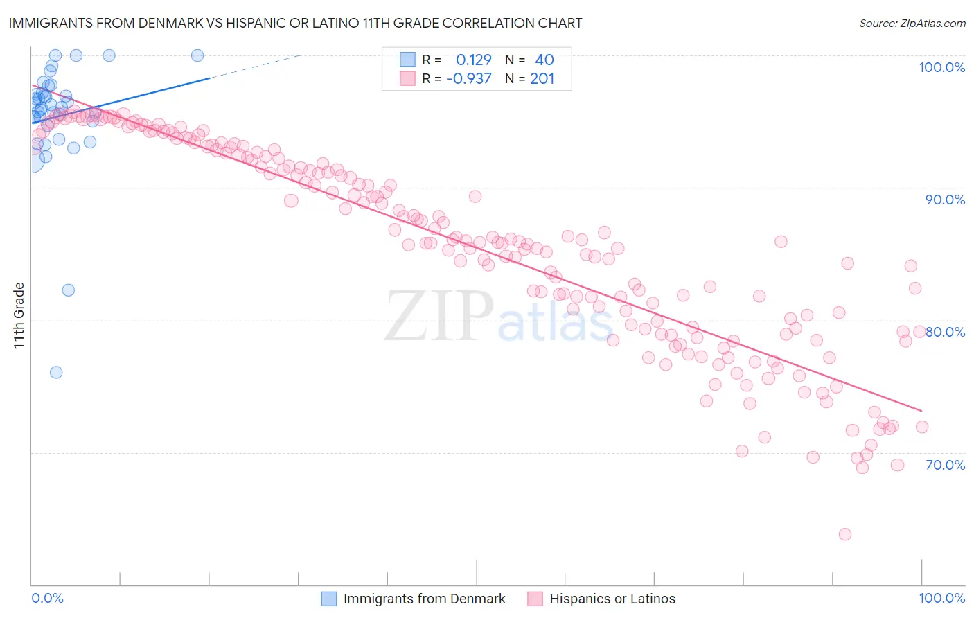 Immigrants from Denmark vs Hispanic or Latino 11th Grade