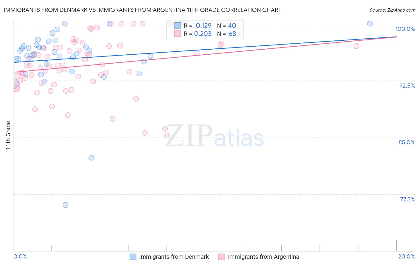 Immigrants from Denmark vs Immigrants from Argentina 11th Grade