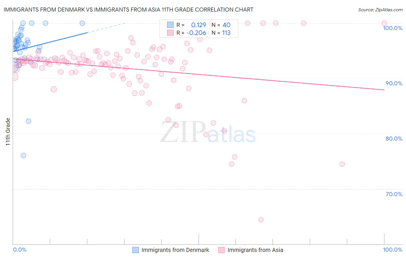 Immigrants from Denmark vs Immigrants from Asia 11th Grade