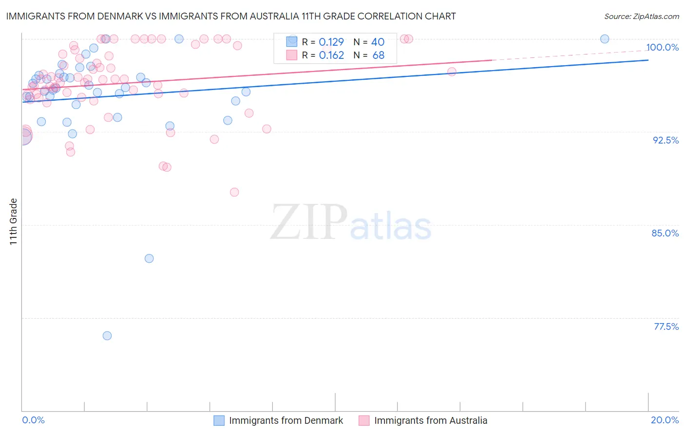 Immigrants from Denmark vs Immigrants from Australia 11th Grade