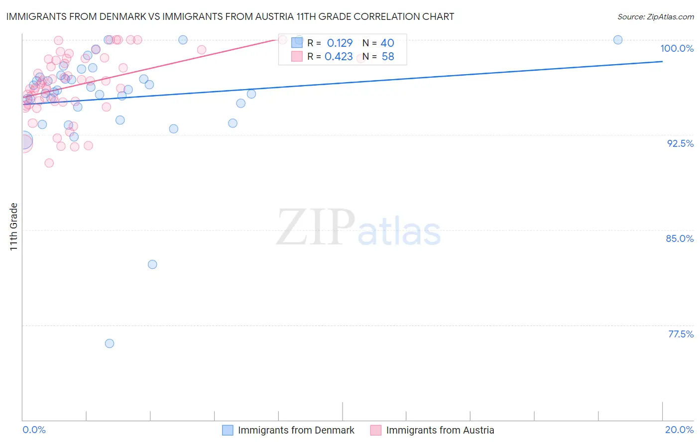 Immigrants from Denmark vs Immigrants from Austria 11th Grade