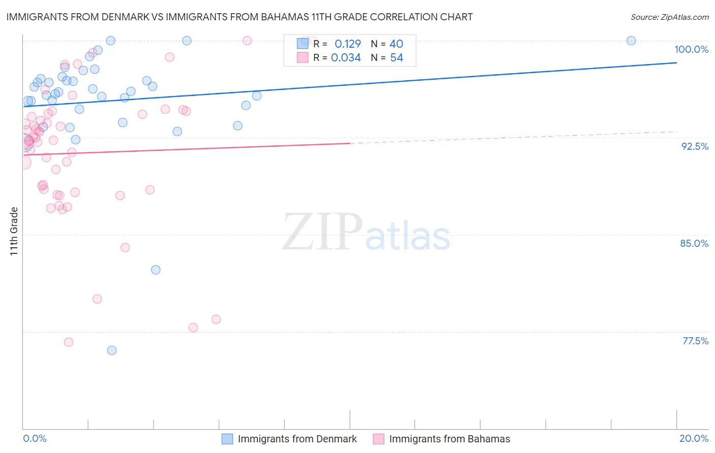 Immigrants from Denmark vs Immigrants from Bahamas 11th Grade