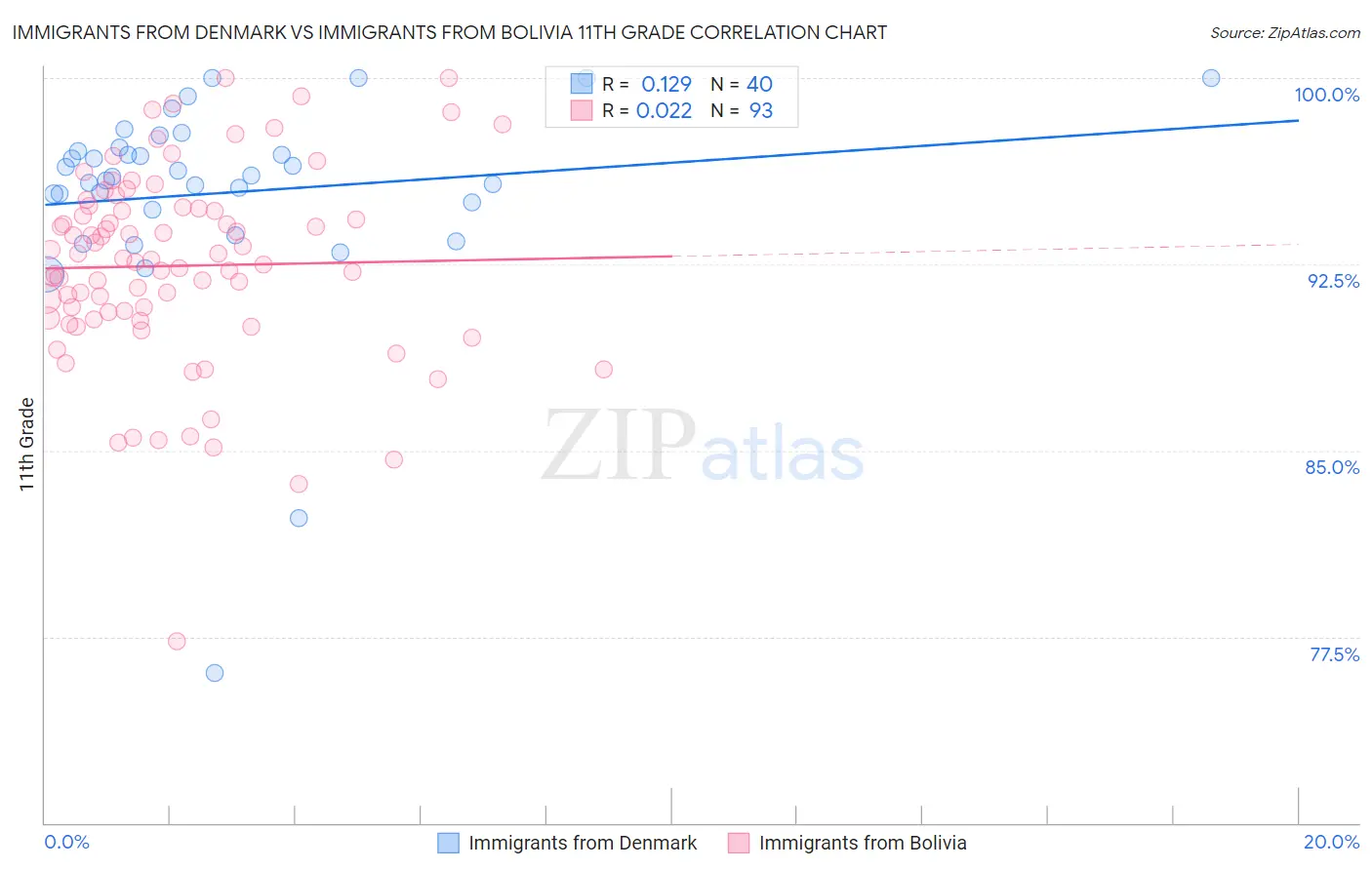 Immigrants from Denmark vs Immigrants from Bolivia 11th Grade