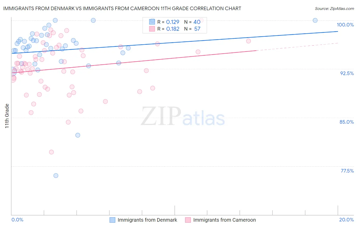 Immigrants from Denmark vs Immigrants from Cameroon 11th Grade