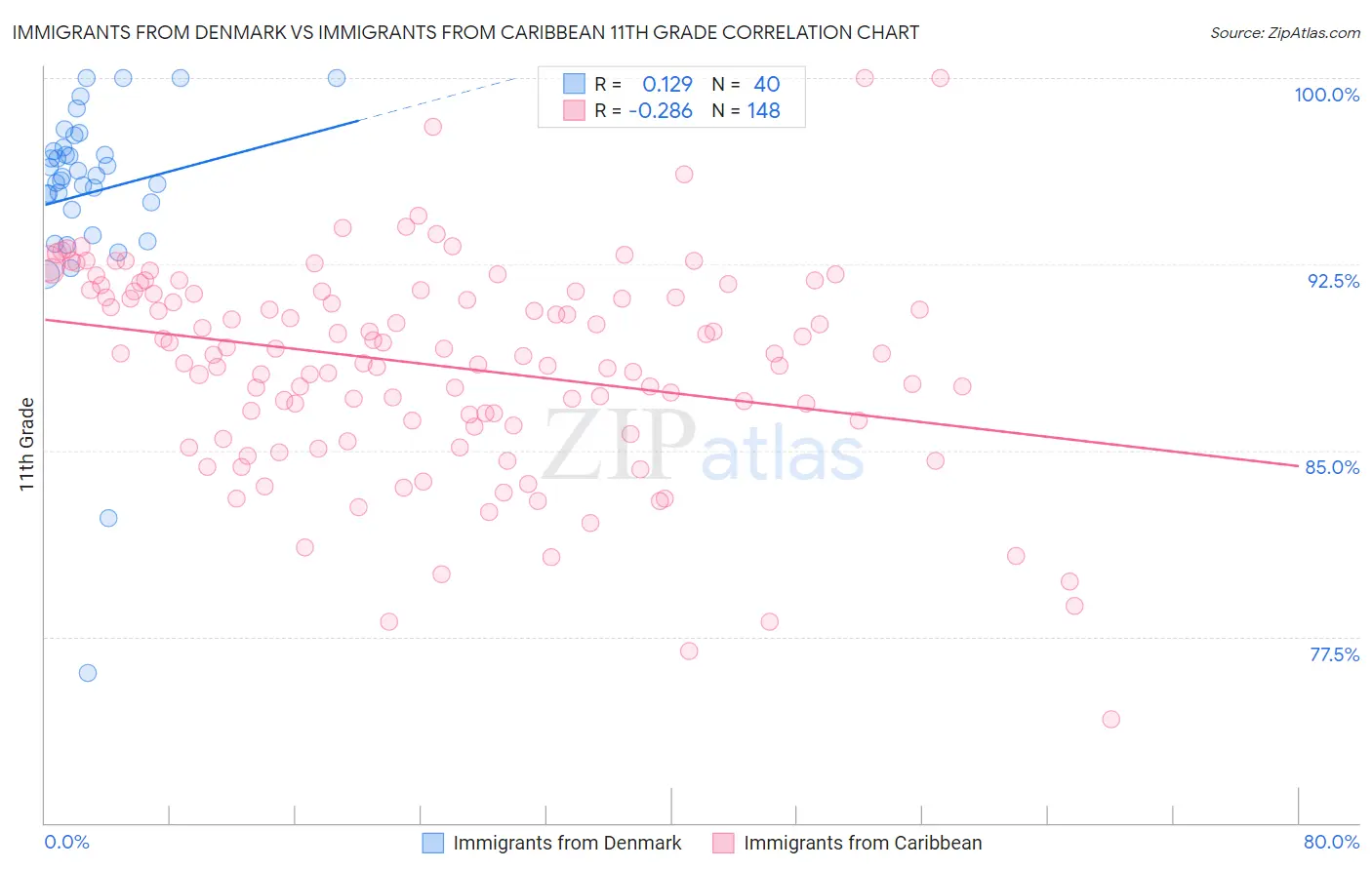 Immigrants from Denmark vs Immigrants from Caribbean 11th Grade