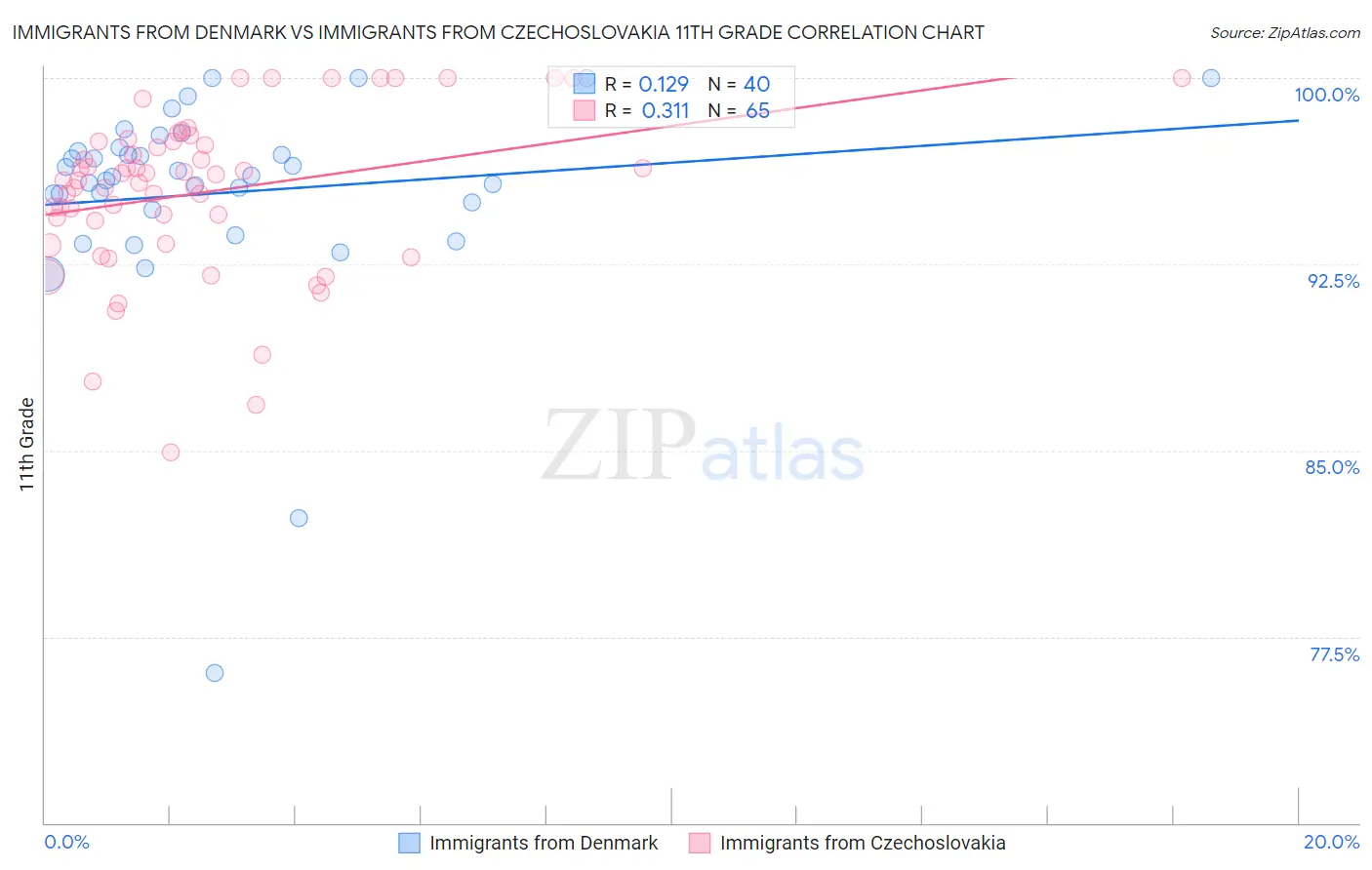 Immigrants from Denmark vs Immigrants from Czechoslovakia 11th Grade