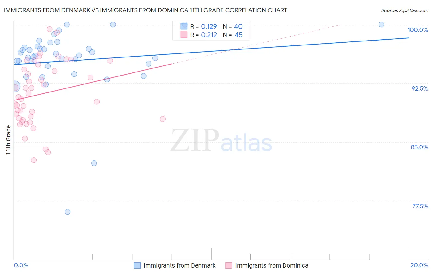 Immigrants from Denmark vs Immigrants from Dominica 11th Grade